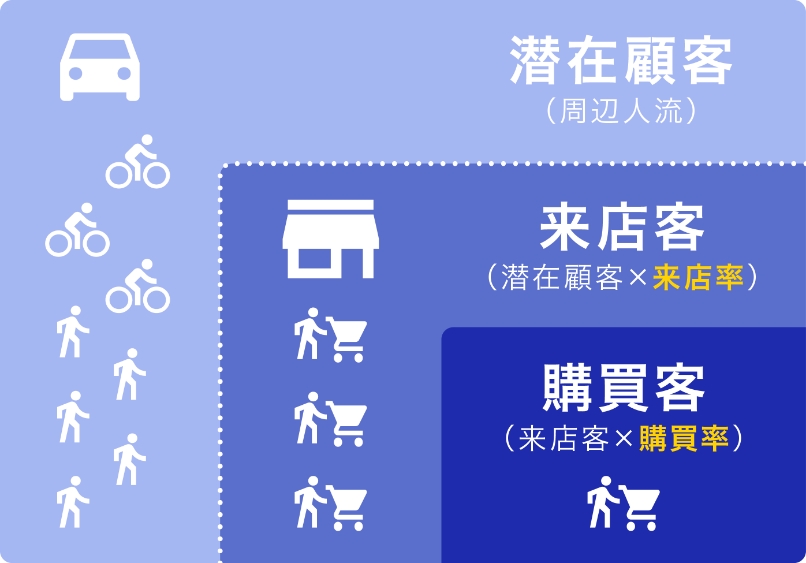 リアル店舗の人流分析
