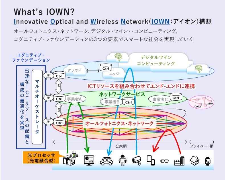 IOWN構想の機能構成イメージ